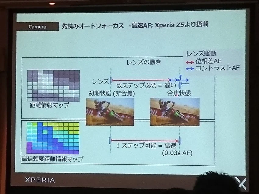 高速オートフォーカス