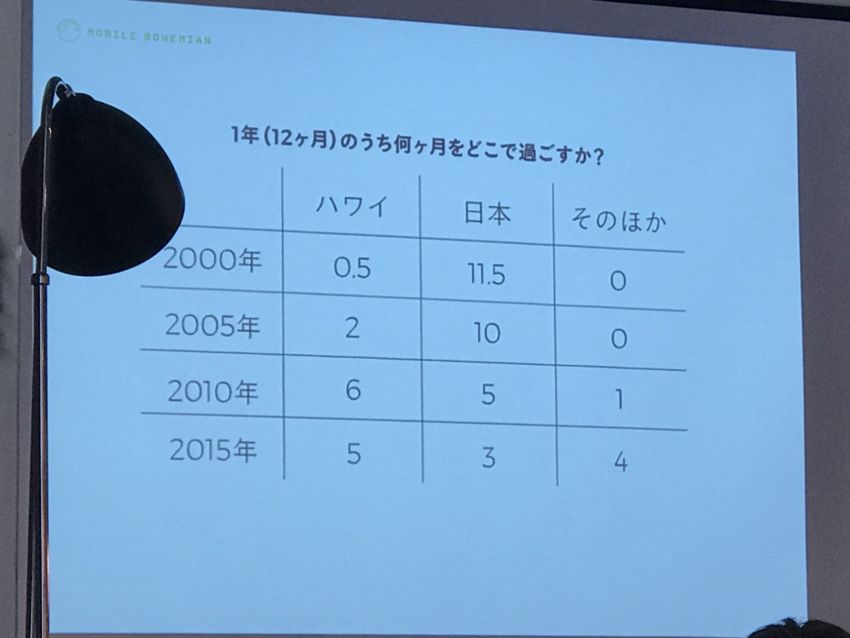 1年のうち何ヶ月をどこで過ごすか?