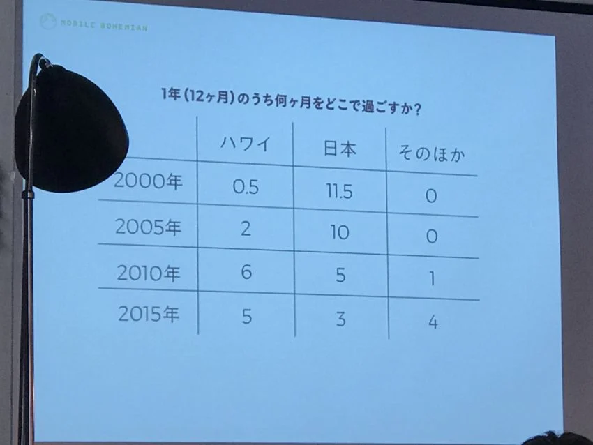 1年のうち何ヶ月をどこで過ごすか?