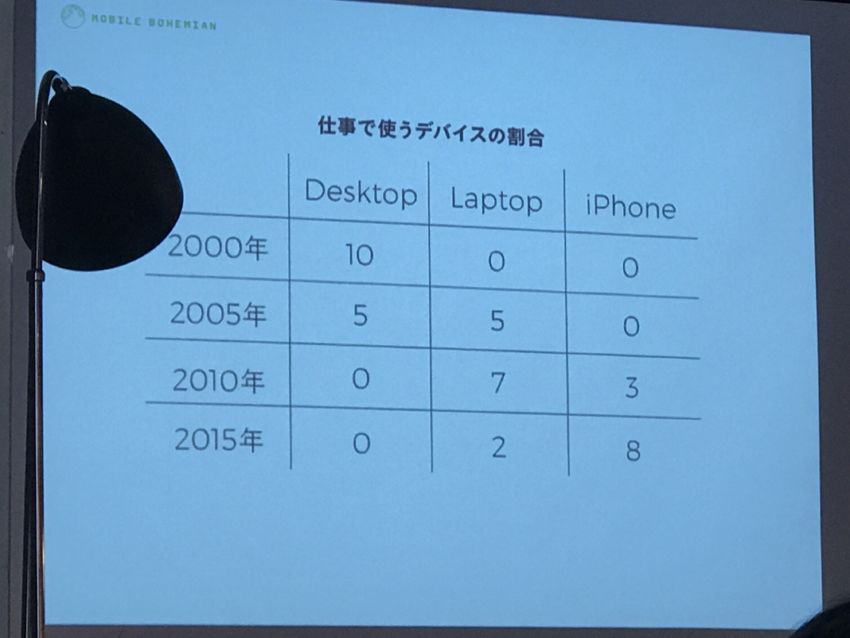 仕事で使うデバイスの割合
