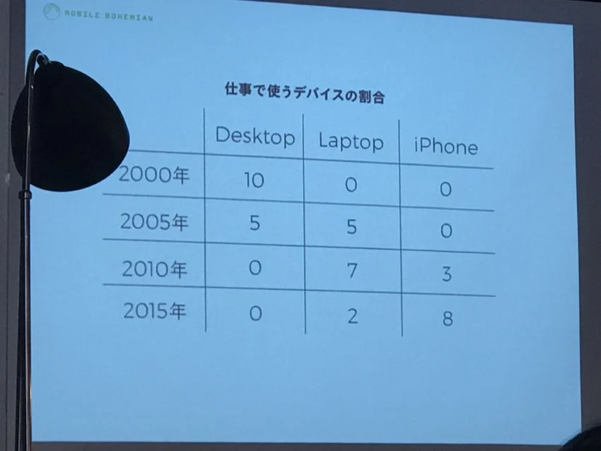仕事で使うデバイスの割合