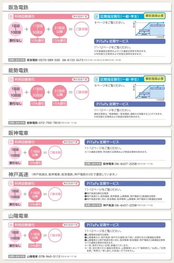 「PiTaPa総合ハンドブック」に掲載の割引一覧。ICOCAポイント還元サービスのポイント付与率と同じ割引率になっている。