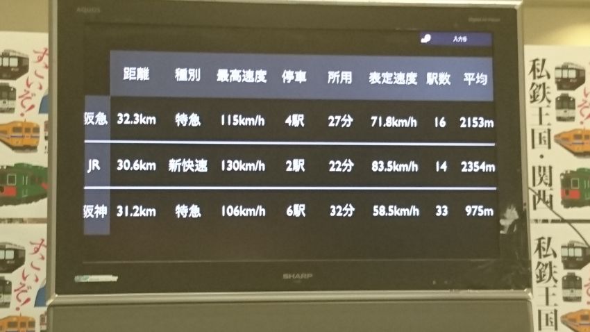 阪神間所要時間比較